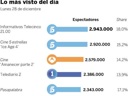 Audiencias del lunes 28 de diciembre