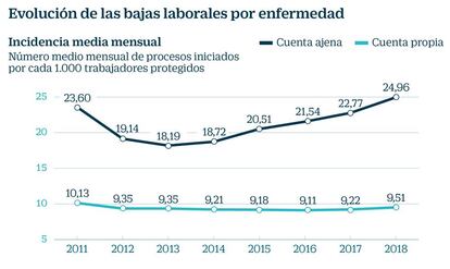 Evolución de las bajas laborales por enfermedad