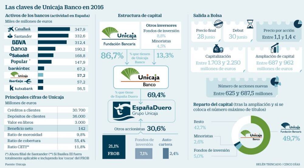 Unicaja pagará hasta un 3% de la ampliación para asegurar su estreno ...