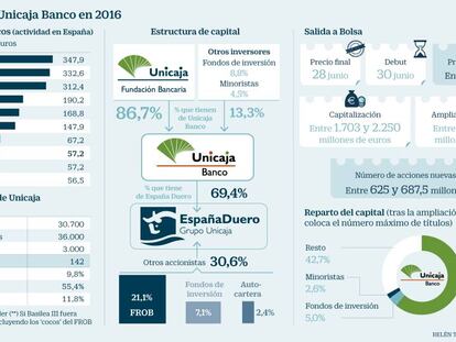 Unicaja pagará hasta un 3% de la ampliación para asegurar su estreno