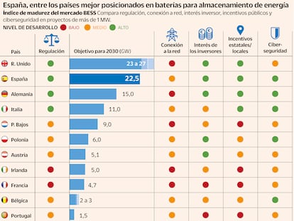 Índice de madurez del mercado BESS Compara regulación, conexión a red, interés inversor, incentivos públicos y
ciberseguridad en proyectos de más de 1 MW.
