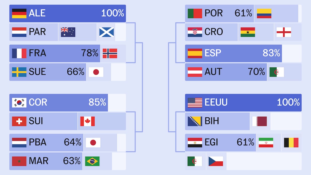 ¿Quién jugará con quién? Consulte los cruces del Mundial en tiempo real
