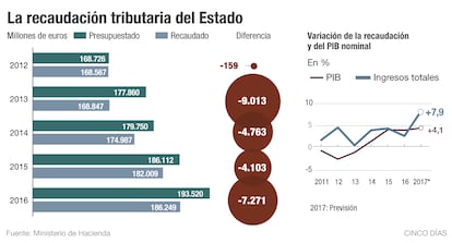 Recaudación tributaria