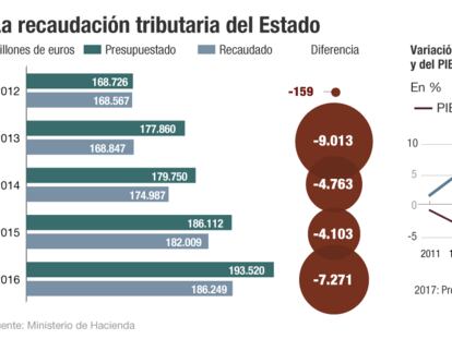 Dudas razonables en el Presupuesto de ingresos de Hacienda