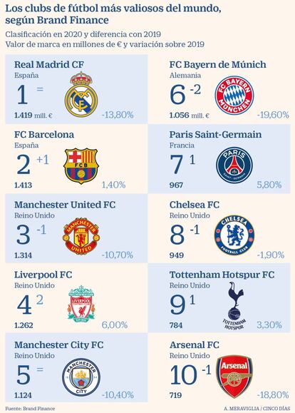 Los clubs de fútbol más valiosos del mundo, según Brand Finance