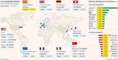Las principales Bolsas a 20 de enero de 2023
