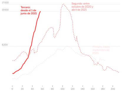 La tercera ola en México alcanza a las anteriores en contagios en ocho semanas