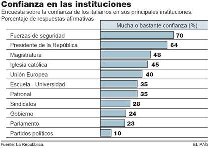 Confianza en las instituciones