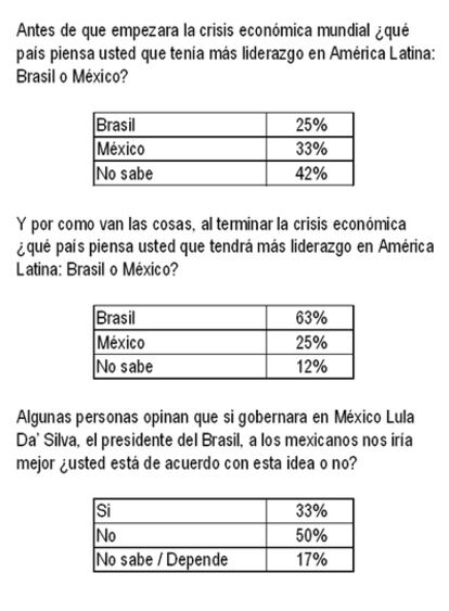 México y Brasil, en cifras