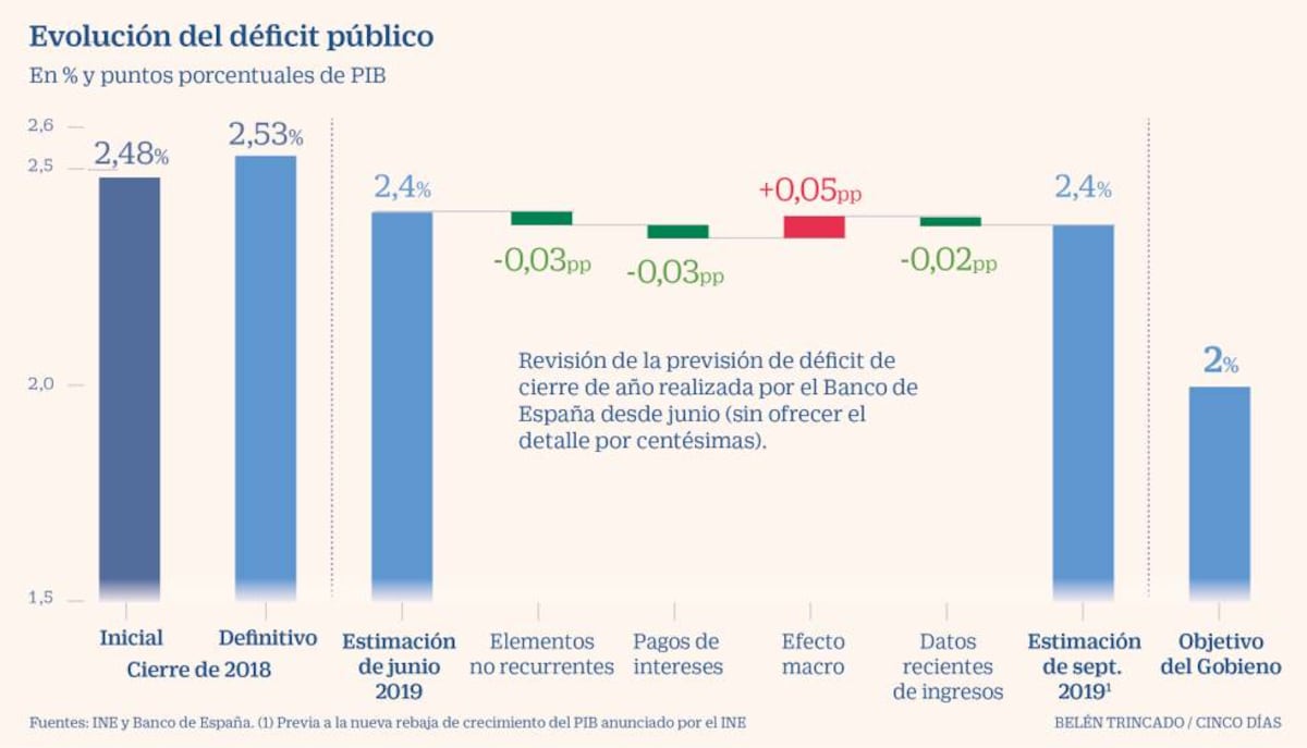 La rebaja del PIB eleva el déficit de 2018 y hace peligrar el 2% en ...