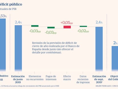 La rebaja del PIB eleva el déficit de 2018 y hace peligrar el 2% en 2019