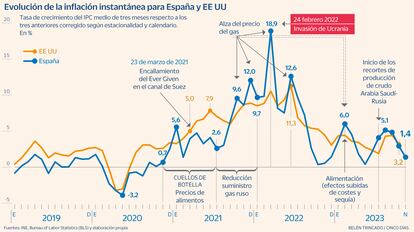 Inflación instantánea Gráfico