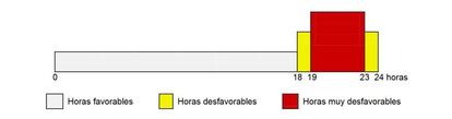 La previsión horaria del domingo, según la DGT.