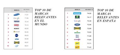 Clasificaci&oacute;n de las marcas m&aacute;s relevantes.