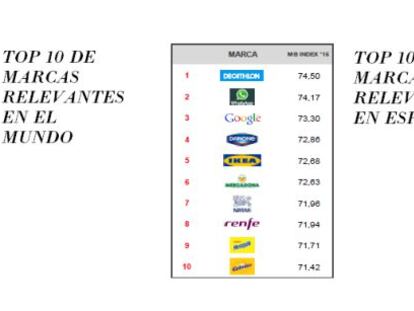 Clasificaci&oacute;n de las marcas m&aacute;s relevantes.