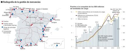 Puertos y aeropuertos en la competitividad de España