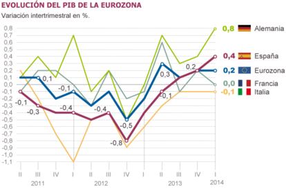 Fuente: Eurostat.