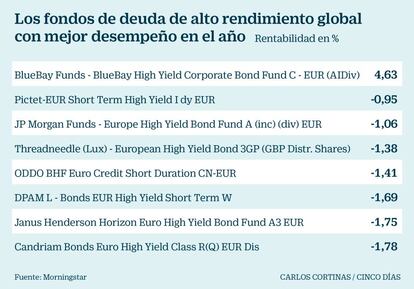 Los fondos de deuda de alto rendimiento global con mejor desempeño en el año