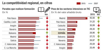 La competitividad regional, en cifras