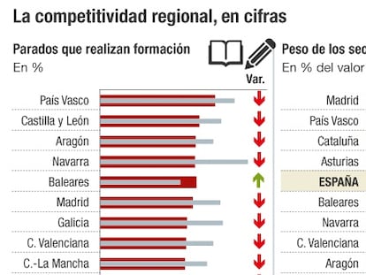 Canarias, en el vagón de cola de la ‘economía del conocimiento’