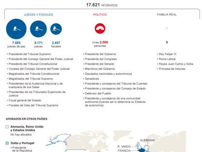 Quiénes son los aforados en España y quién los juzga