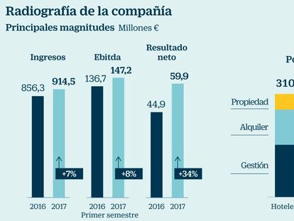 Meliá Hotels, el potencial de enfocarse en el lujo