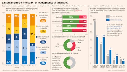 Socios asalariados con voz en la gestión, pero sin reparto pleno de beneficios. Informe 'The Salaried Partner Dilemma' que recoge la opinión de 193 bufetes de todo el mundo