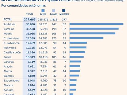 Accidentes laborales en España en el primer semestre de 2021