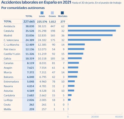 Accidentes laborales en España en el primer semestre de 2021