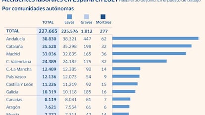 Los accidentes laborales aumentan, pero baja la mortalidad en el trabajo