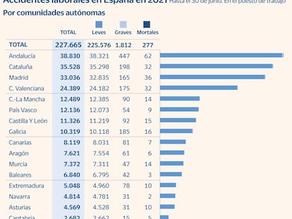 Los accidentes laborales aumentan, pero baja la mortalidad en el trabajo