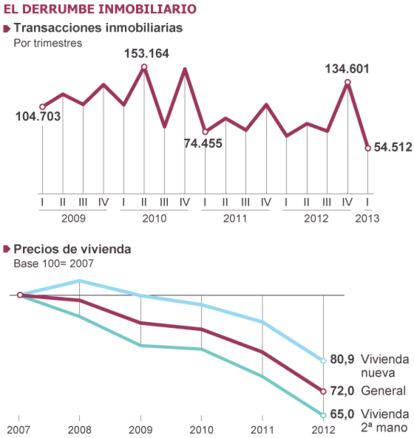 Fuentes: INE y Ministerio de Fomento.