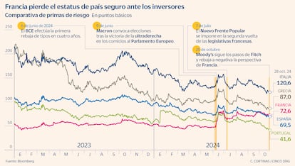 Comparativa de las primas de riesgo de los países