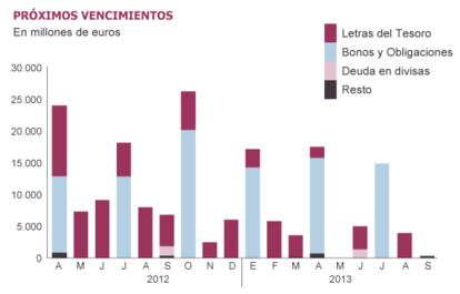 Fuente: Secretaría General del Tesoro y Política Financiera, Bloomberg.