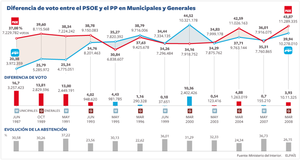 Diferencia de voto entre el PSOE y el PP en municipales y generales ...
