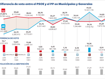 Diferencia de voto entre el PSOE y el PP en municipales y generales