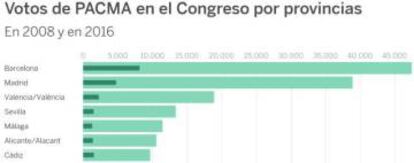 Votos de PACMA en el Congreso por provincias entre 2008 y 2016.