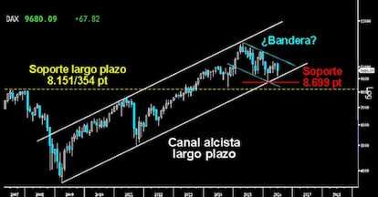 REBOTE DESDE LA DIRECTRIZ. El violento contraataque alcista tras el Brexit ha salvado en el Dax la base del imponente Canal alcista del largo plazo iniciado en 2009.