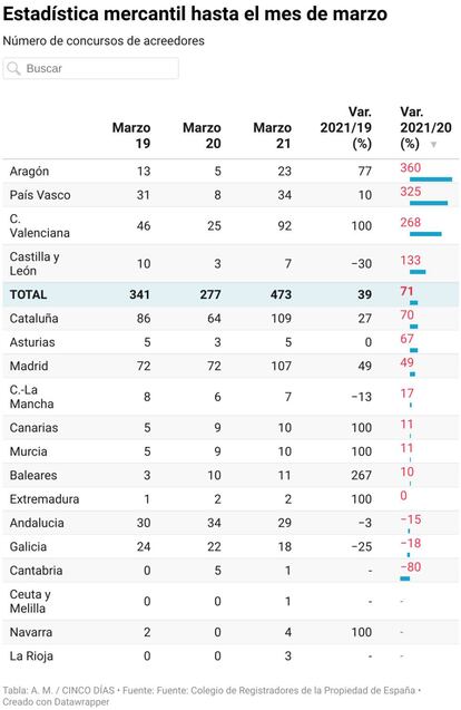 Concursos de acreedores hasta marzo de 2021