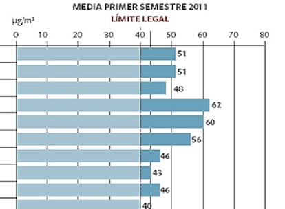 Contaminación por NO2 por estaciones, media de los primeros seis meses de 2011 y comparativa respecto al primer semestre de 2010.