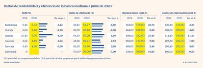 Ratios de rentabilidad y eficiencia de la banca mediana