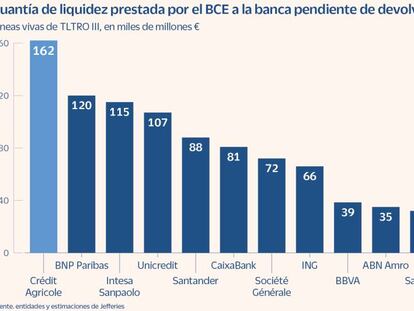 La banca europea prepara este mes la devolución de unos 400.000 millones al BCE