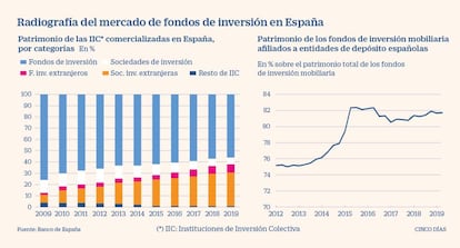 Patrimonio de los fondos de inversión en España hasta 2019