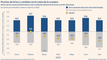 Precios de la luz y cambios en la cesta de la compra