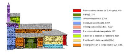 El dibujo muestra un ejemplo de cómo es la vida de una iglesia. Este alzado de la fachada sur de San Martín del Rojo muestra desde la construcción hasta las distintas reconstrucciones y reparaciones.