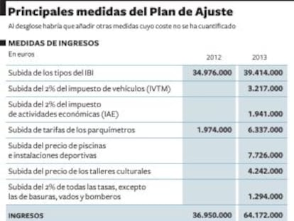 Madrid recortará servicios esenciales y subirá impuestos y tasas en 2013