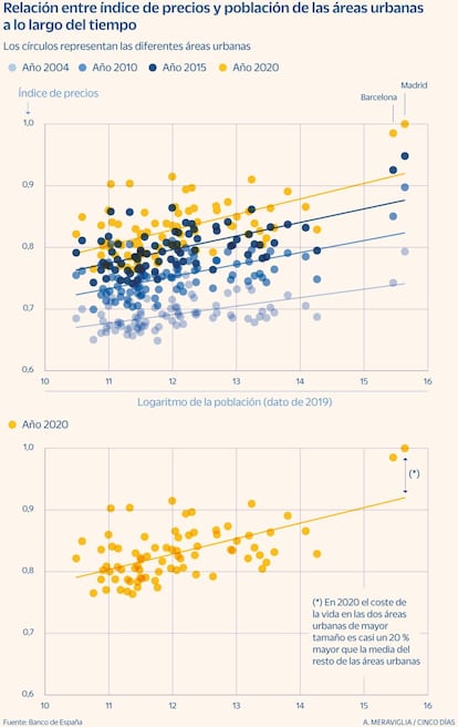 Relación entre índice de precios y población en áreas urbanas de España