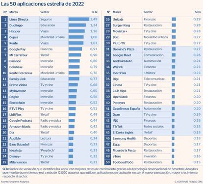 Las 50 aplicaciones estrella de 2022