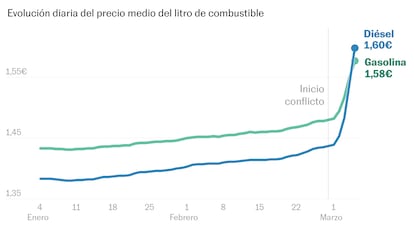 ¿Sube la gasolina? Consulte el precio en cada estación de servicio de España