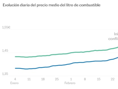 ¿Sube la gasolina? Consulte el precio en cada estación de servicio de España
